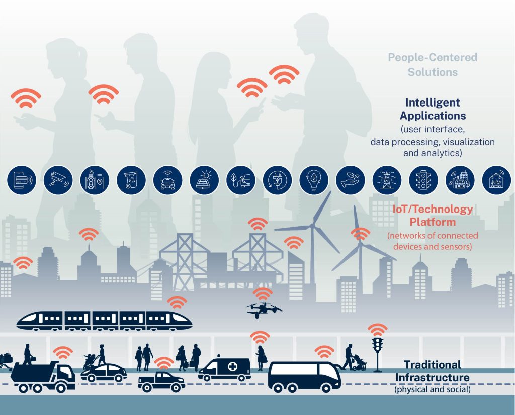 Building a Future-Ready City - ThoughtLab