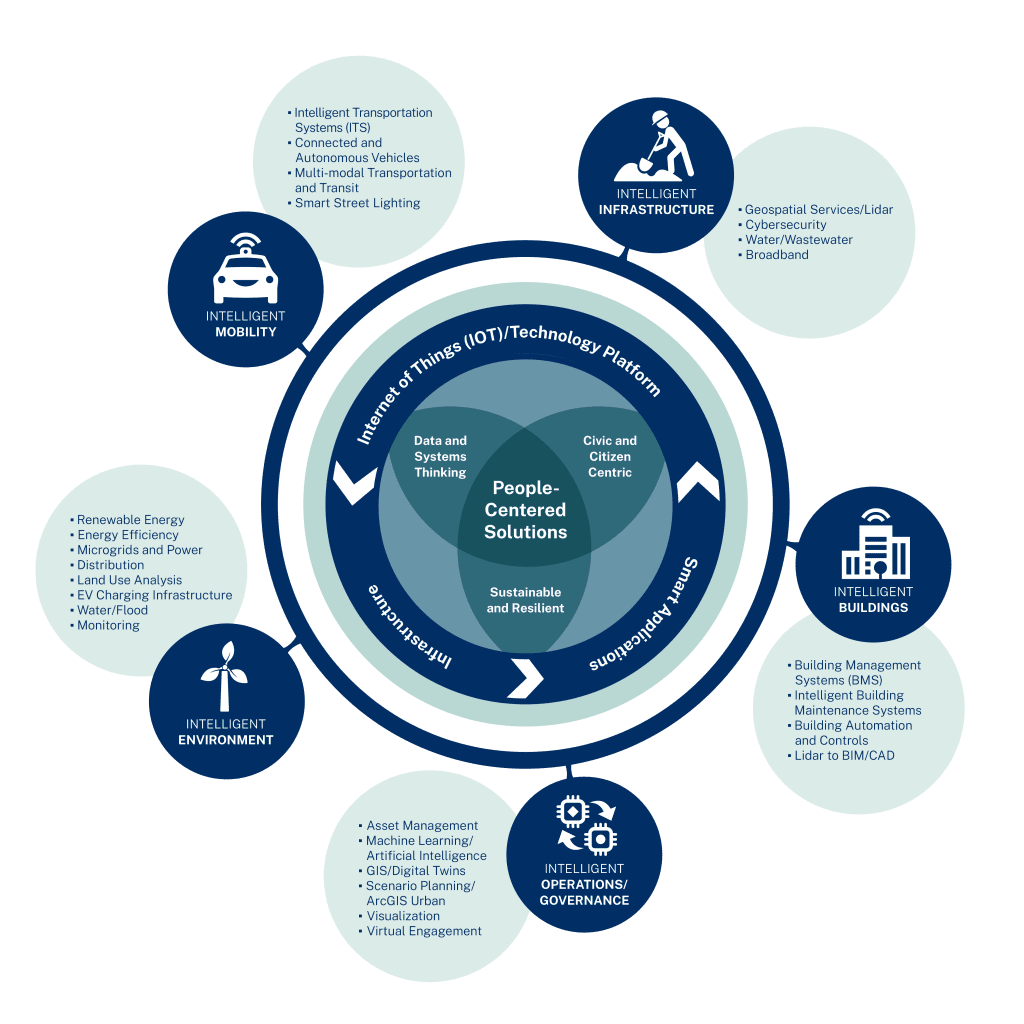 Building a Future-Ready City - ThoughtLab