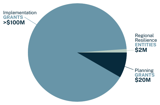 Pie chart of grant funding allocation