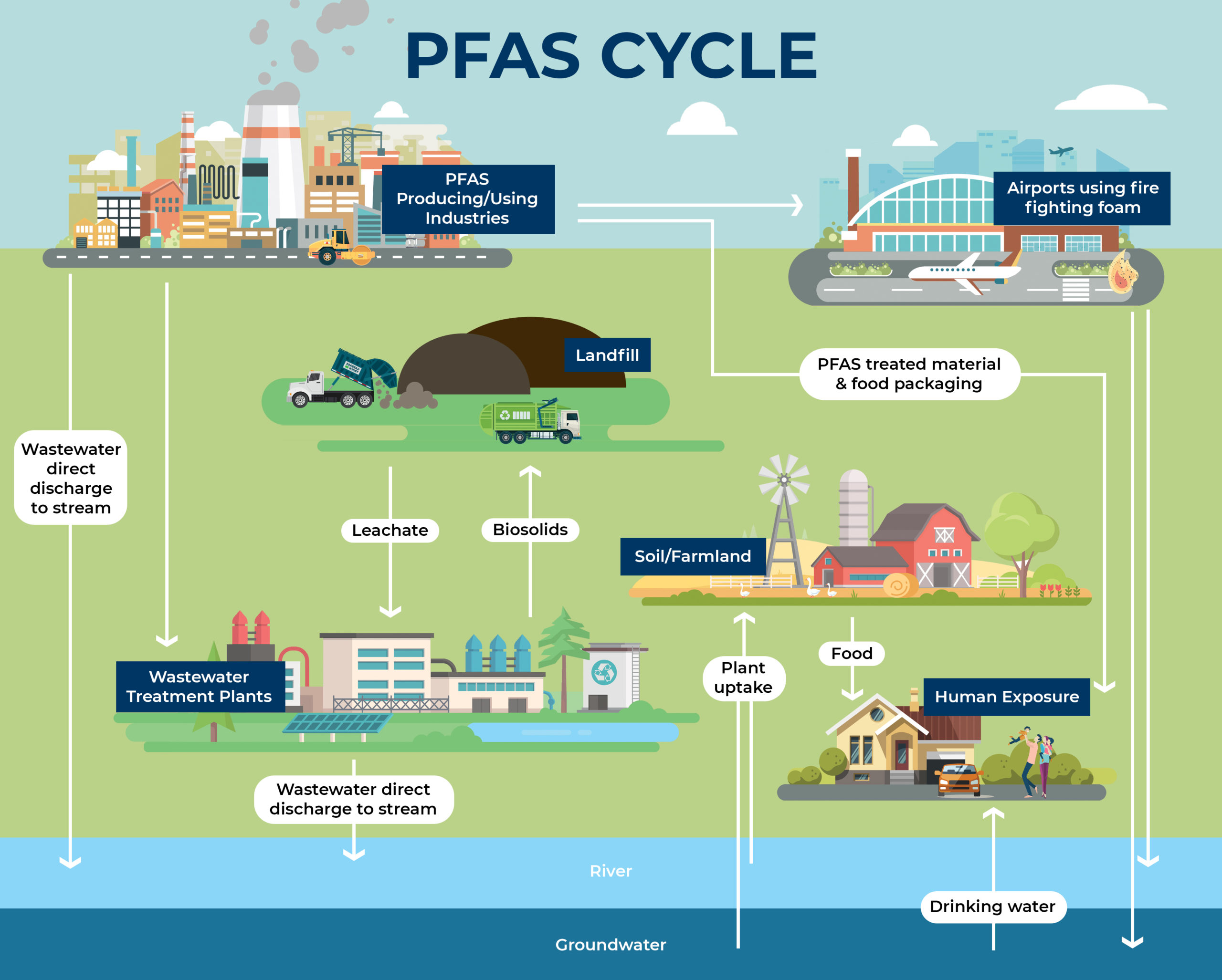 Chart showing the PFAS Cycle (Walnut Valley Water District)