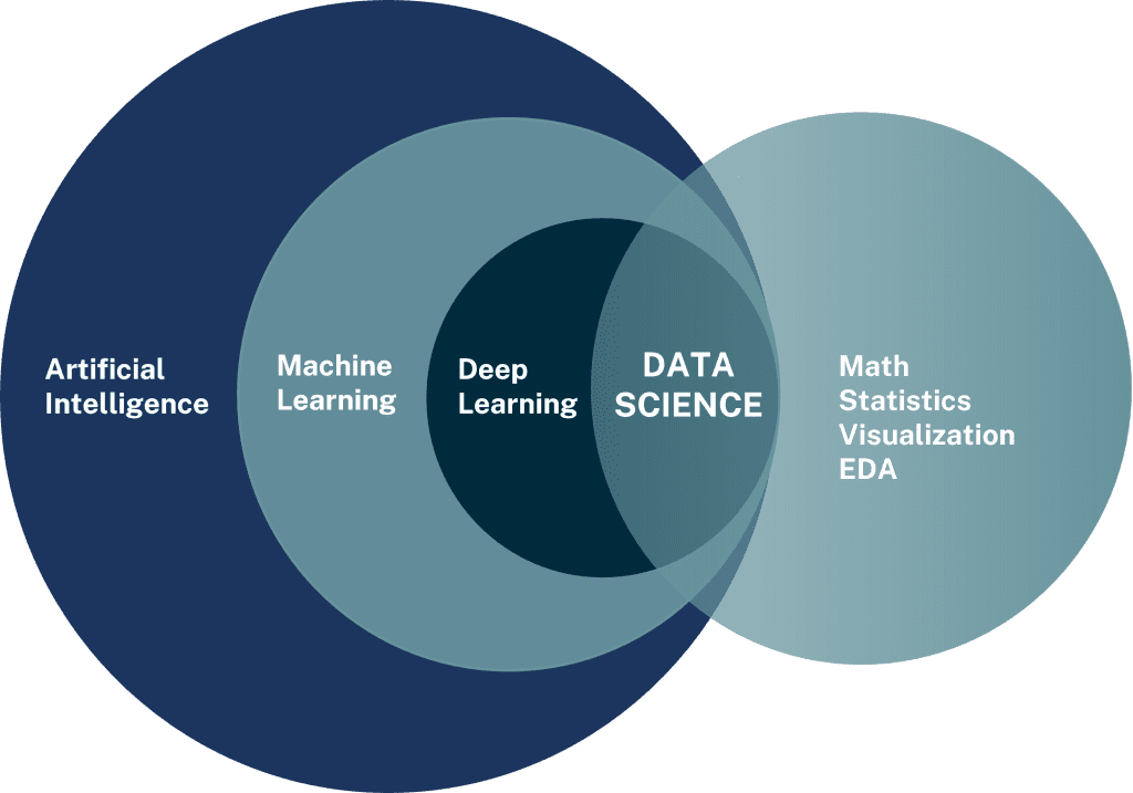 Overlapping circle graphic of artificial intelligence (AI), machine learning, deep learning, data science and EDA