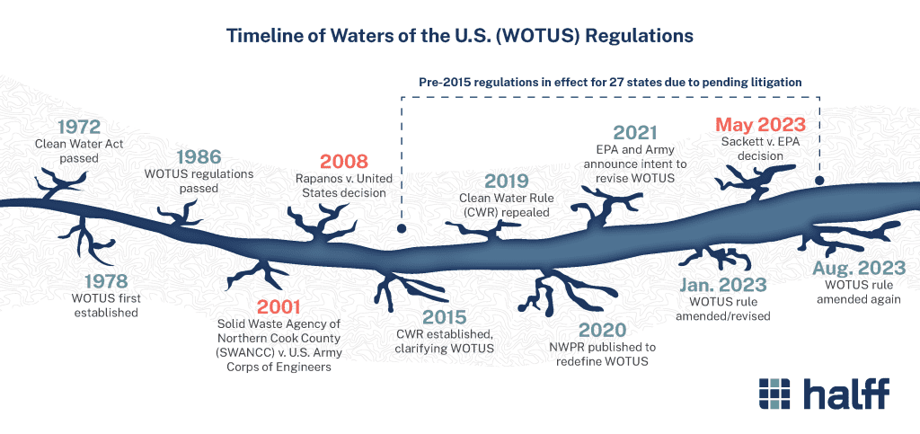 timeline of WOTUS changes throughout the years