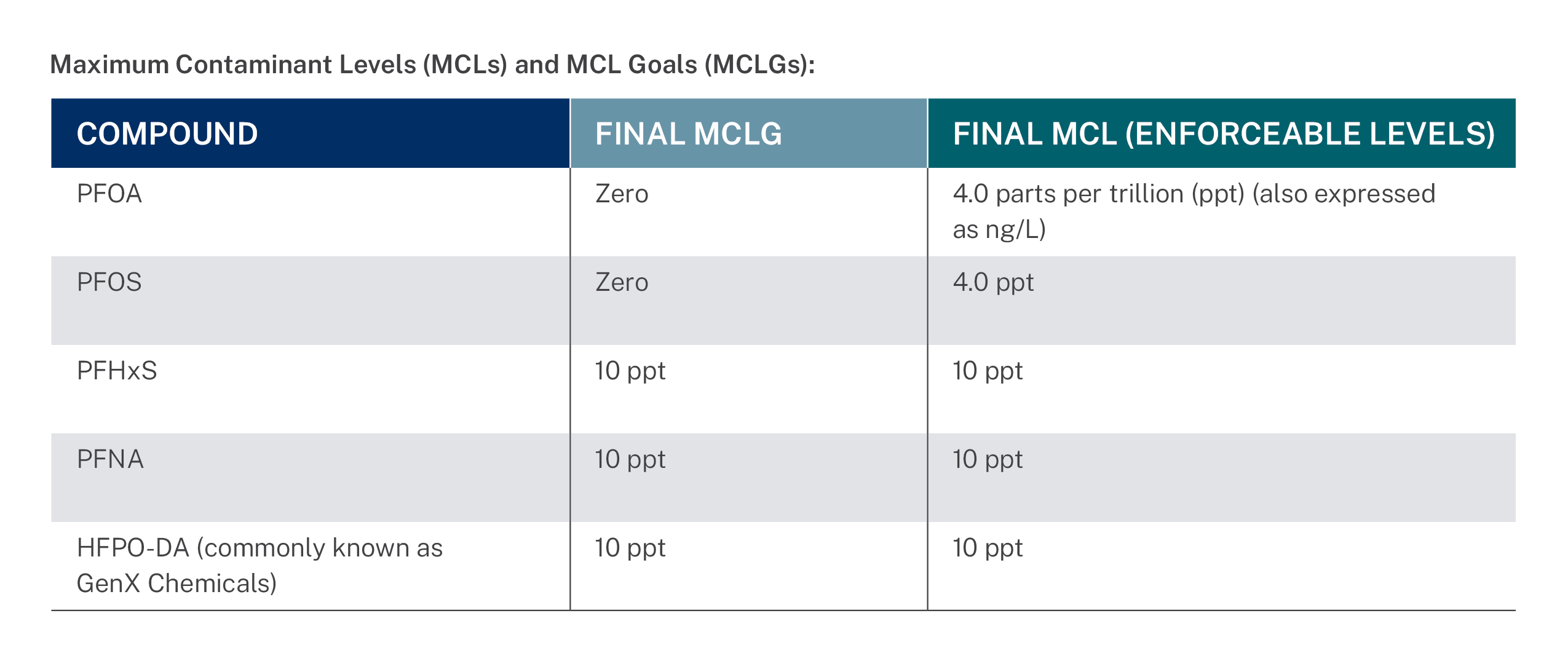 MCL Goals (MCLGs) table for PFAS